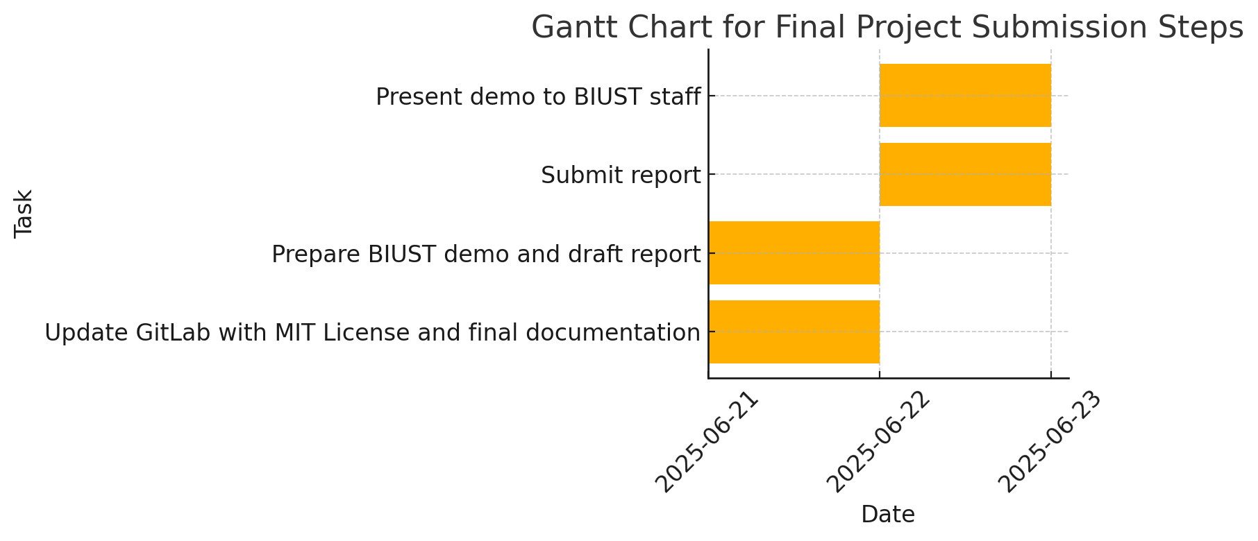 Submission Steps
